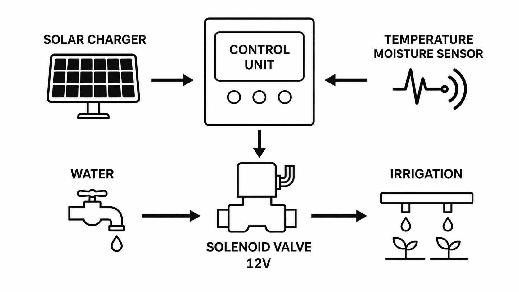 Diagram of the solar-powered Picapot irrigation system