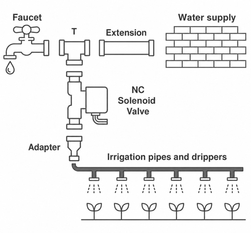 Plumbing connections for a faucet and irrigation solenoid valve